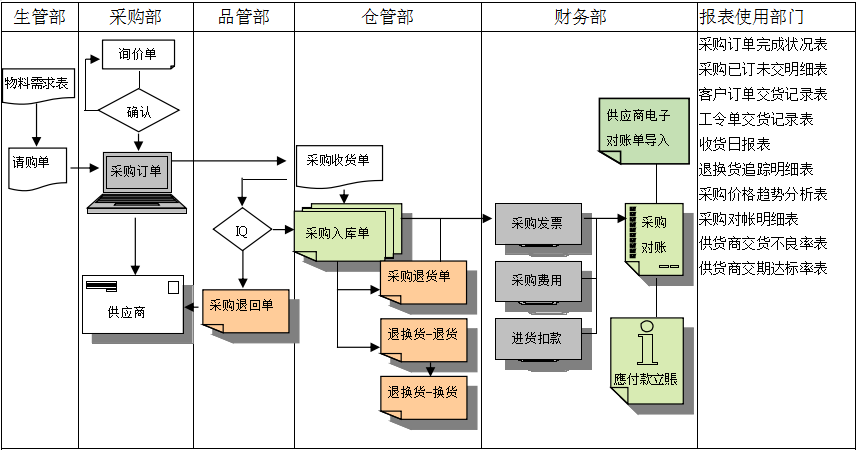 ERP软件是如何帮助企业实现采购流程管控的?