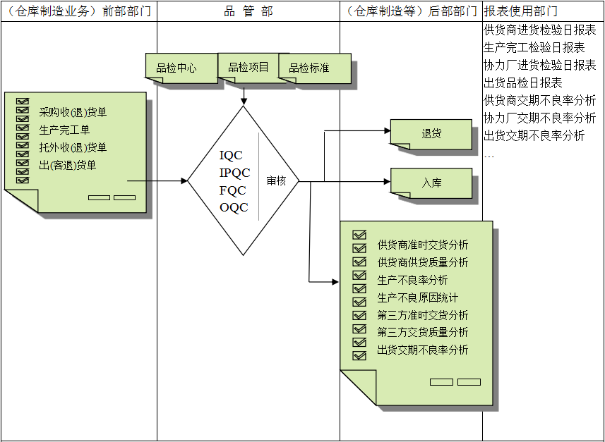 品质管理ERP系统