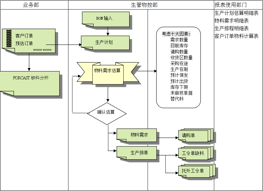 生产计划ERP系统