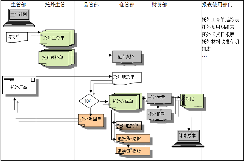 托外加工ERP系统