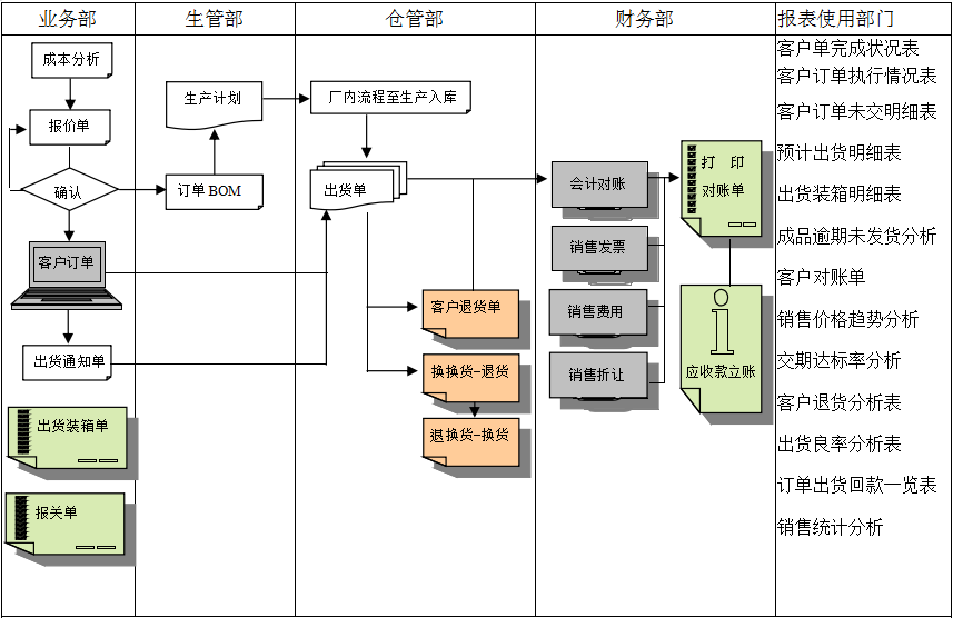 销售管理ERP系统