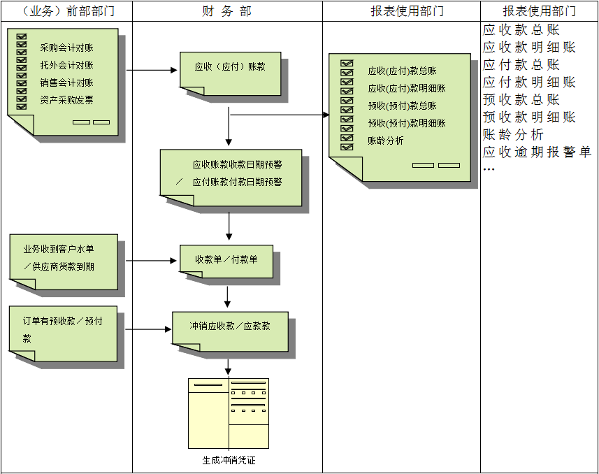 应收应付ERP系统