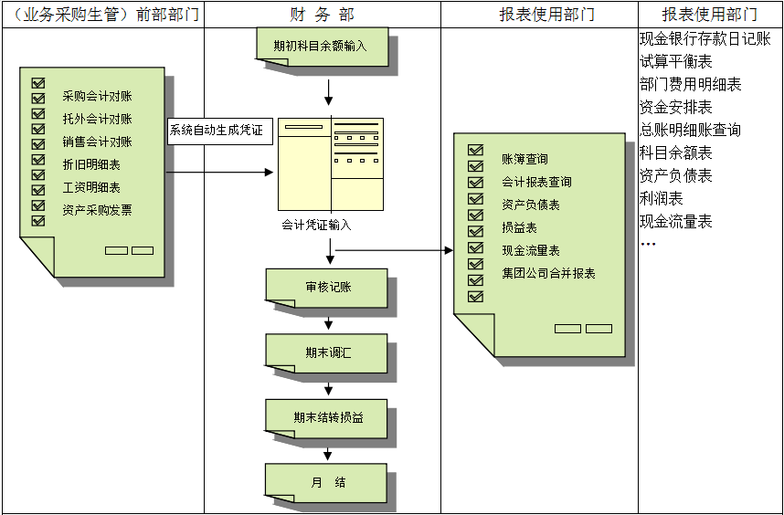 帐务管理ERP系统