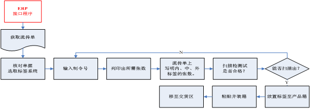 全条码ERP系统软件