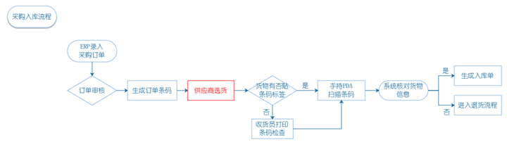 全条码ERP系统软件