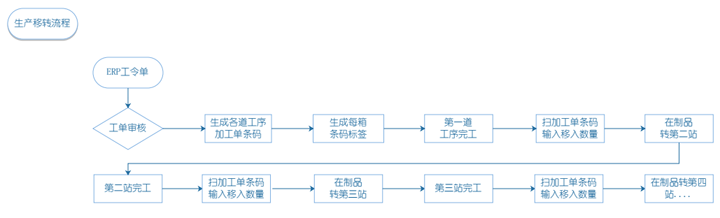 全条码ERP系统软件