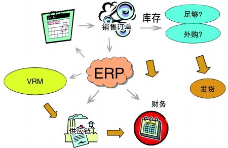 企业引入ERP系统是必然趋势